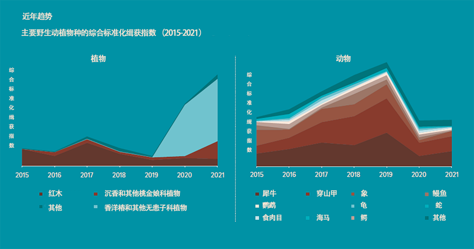 《全球野生动物犯罪报告》发布(图2)