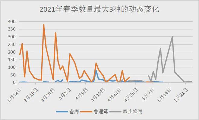 九游娱乐：2024年成都龙泉山春季迁徙猛禽监测晚报(图6)