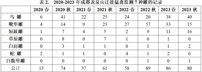 九游娱乐：2024年成都龙泉山春季迁徙猛禽监测晚报(图8)