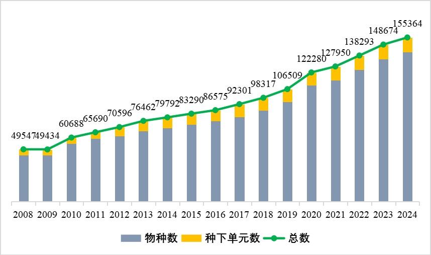 新增6423个物种《中国生物物种名录2024版》发布(图2)