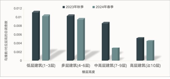 守卫飞翔的自由：【全国防鸟撞行动网络2024年度报告】(图5)