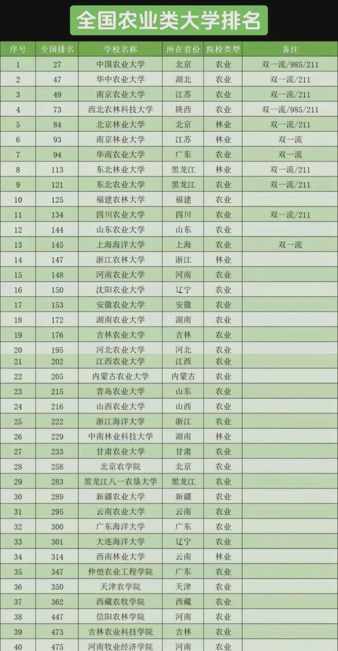 全国农林高校大洗牌：西农跌至第4福建农林领先川农云农第26(图1)