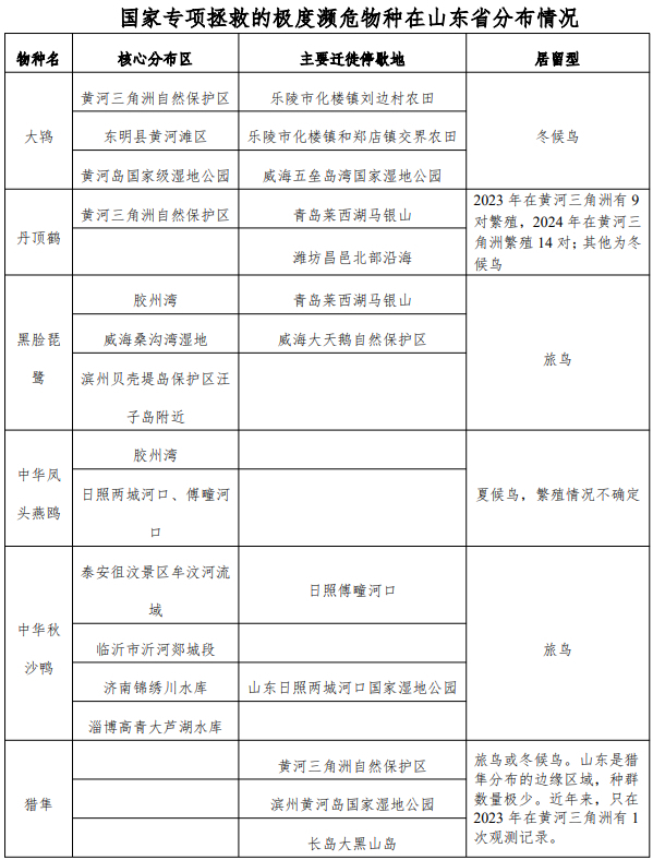 山东拟划分5个功能区保护野生动植物重建朱鹮东部种群(图2)